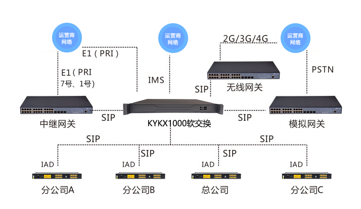 1765248415362526.png 软交换组网图.png