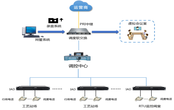 软交换调度系统组网.jpg