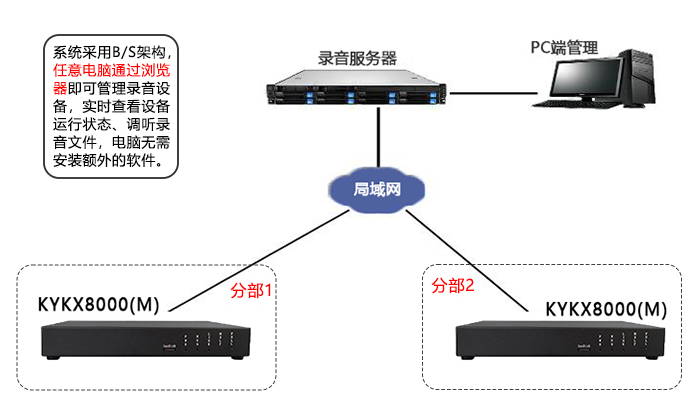 桌面智能电话录音系统组网方案.png