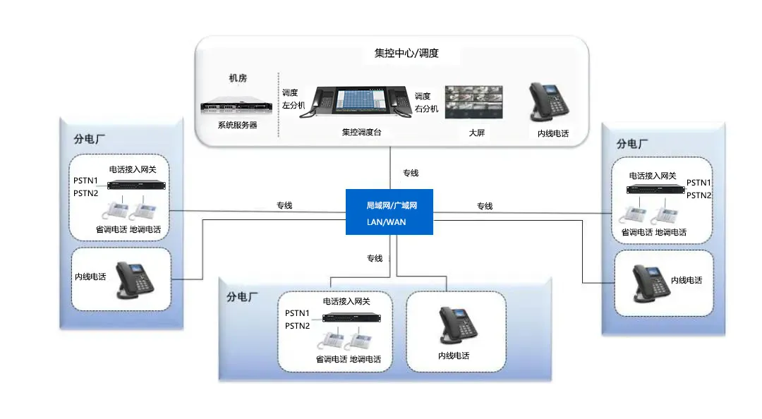 软交换调度系统.png