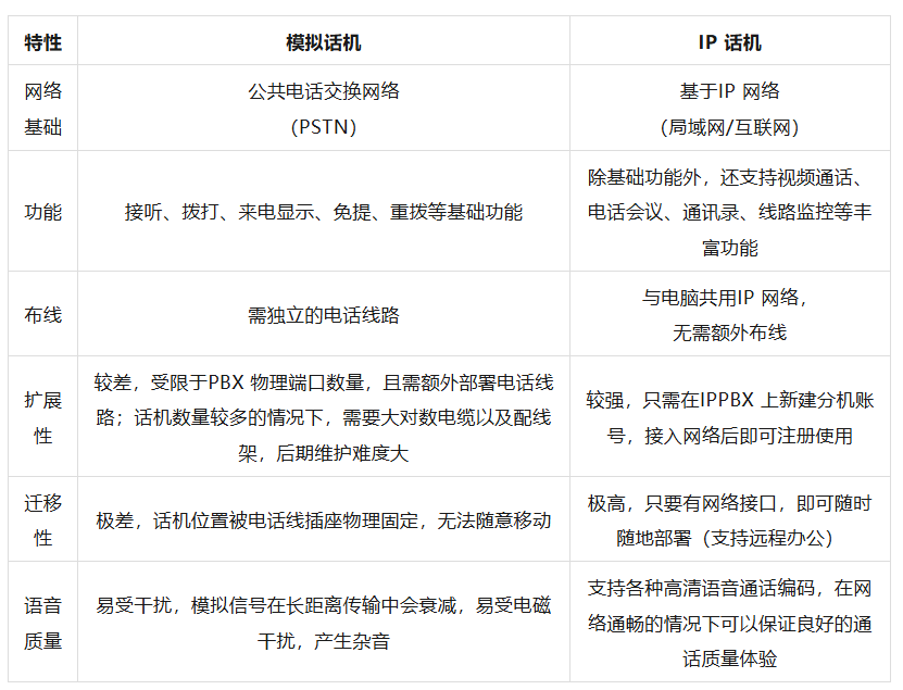 IP电话模拟电话区别.png