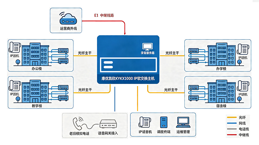 1784770509259641.png 石油培训中心组网方案2.png